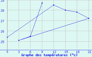 Courbe de tempratures pour Karaikal