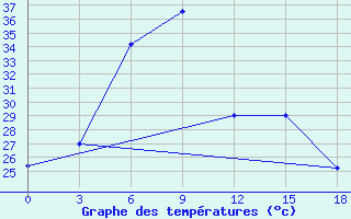 Courbe de tempratures pour Nasik