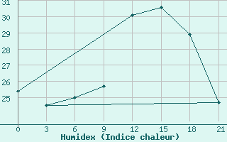 Courbe de l'humidex pour Montijo