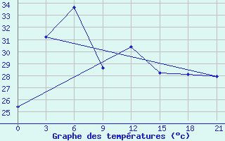 Courbe de tempratures pour Dhaka