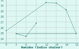 Courbe de l'humidex pour Montijo