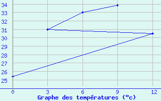 Courbe de tempratures pour Sandwip