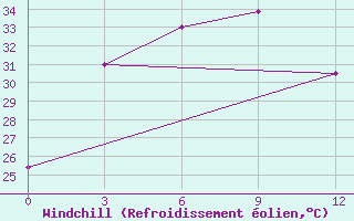 Courbe du refroidissement olien pour Sandwip