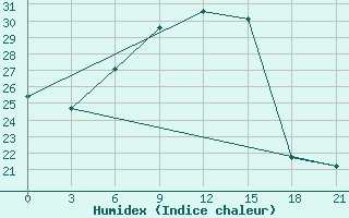 Courbe de l'humidex pour Usak Meydan