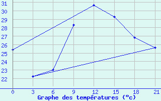 Courbe de tempratures pour Tete