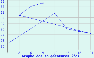 Courbe de tempratures pour Meulaboh / Cut Nyak Dhien