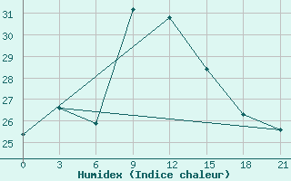 Courbe de l'humidex pour Kokand