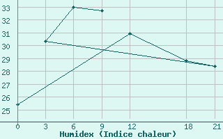 Courbe de l'humidex pour Rongjiang