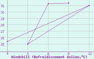 Courbe du refroidissement olien pour Qairoon Hairiti