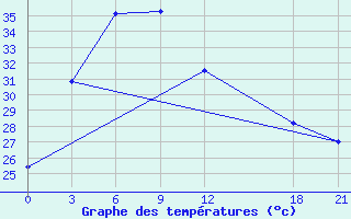 Courbe de tempratures pour Ya