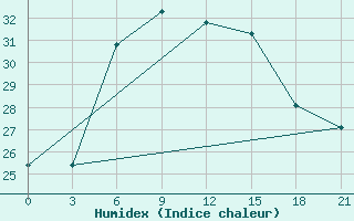 Courbe de l'humidex pour Milos