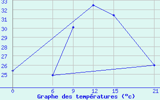 Courbe de tempratures pour Kebili