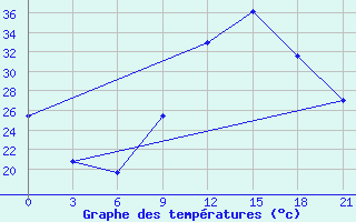 Courbe de tempratures pour Korca