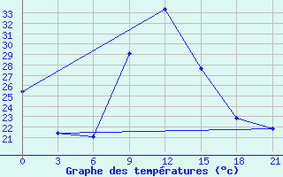 Courbe de tempratures pour Kasserine