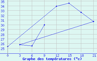 Courbe de tempratures pour Natitingou