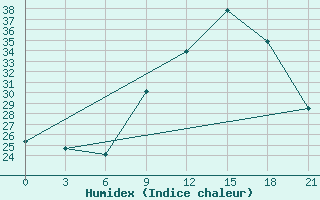 Courbe de l'humidex pour Montijo