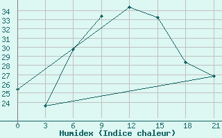 Courbe de l'humidex pour Gap Meydan