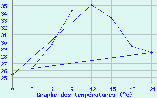 Courbe de tempratures pour Hvalynsk