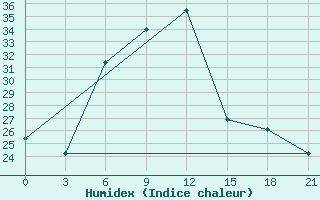 Courbe de l'humidex pour Kherson