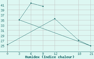 Courbe de l'humidex pour Mengla