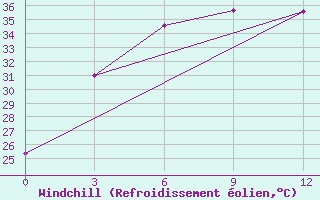 Courbe du refroidissement olien pour Biratnagar Airport