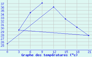 Courbe de tempratures pour Bangalore