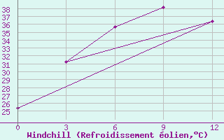 Courbe du refroidissement olien pour Dehradun