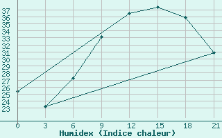 Courbe de l'humidex pour Sidi Bouzid