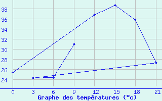 Courbe de tempratures pour Kebili