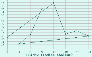 Courbe de l'humidex pour Kamenka