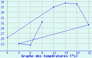 Courbe de tempratures pour Evora / C. Coord