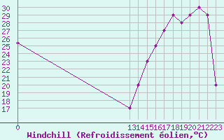 Courbe du refroidissement olien pour Huehuetenango