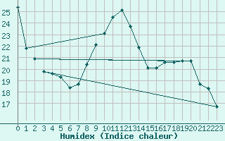 Courbe de l'humidex pour Hd-Bazouges (35)