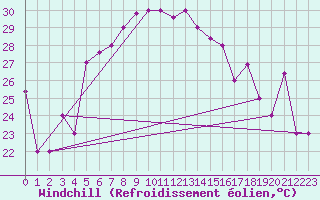 Courbe du refroidissement olien pour Lattakia