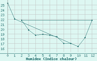 Courbe de l'humidex pour Cleveland, Cleveland-Hopkins International Airport