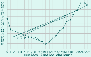 Courbe de l'humidex pour Roswell, Roswell Industrial Air Center Airport