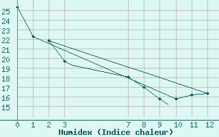 Courbe de l'humidex pour Gagetown Can-Mil