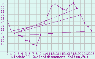 Courbe du refroidissement olien pour Treize-Vents (85)