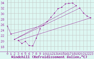 Courbe du refroidissement olien pour Clermont-Ferrand (63)