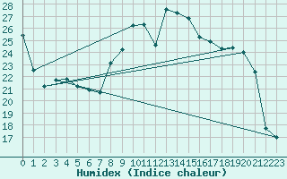 Courbe de l'humidex pour Grasque (13)