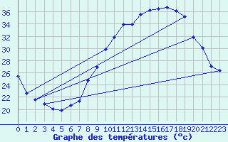 Courbe de tempratures pour Fains-Veel (55)