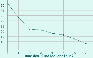 Courbe de l'humidex pour Providence, Theodore Francis Green State Airport