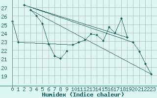 Courbe de l'humidex pour Ploumanac'h (22)