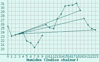 Courbe de l'humidex pour Chteau-Chinon (58)