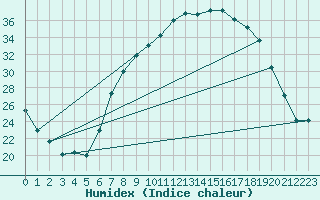 Courbe de l'humidex pour San Pablo de los Montes