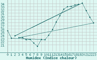 Courbe de l'humidex pour Jan (Esp)