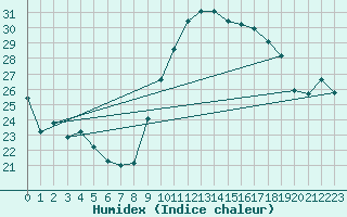 Courbe de l'humidex pour Montpellier (34)