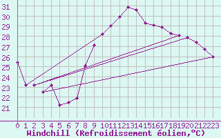 Courbe du refroidissement olien pour Hyres (83)
