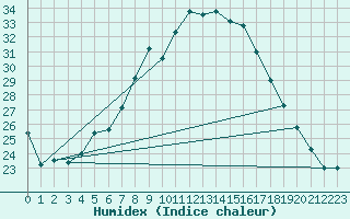 Courbe de l'humidex pour Galati