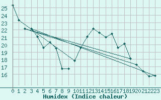 Courbe de l'humidex pour Fameck (57)